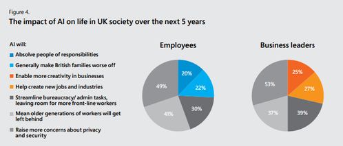 坐失良機？微軟報告揭示 過半英國企業尚未應用任何人工智能技術
